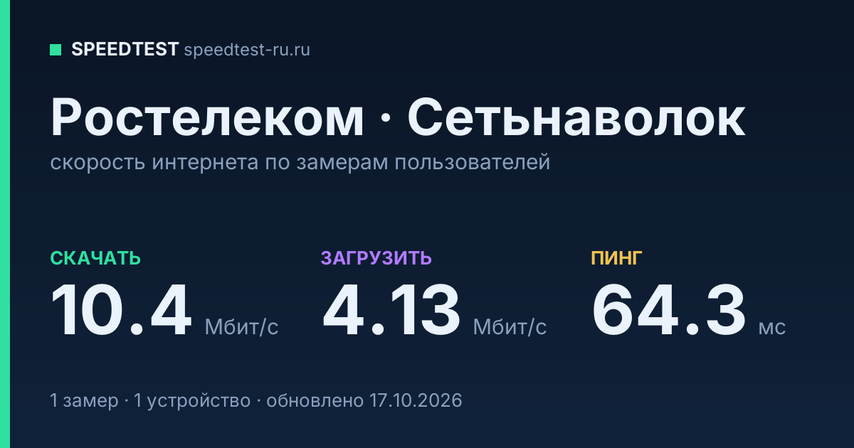 Средняя скорость интернета Ростелеком в Сетьнаволоке (2026): скачивание 10.4 Мбит/с, загрузка 4.13 Мбит/с, пинг 64.3 мс — карточка по замерам пользователей