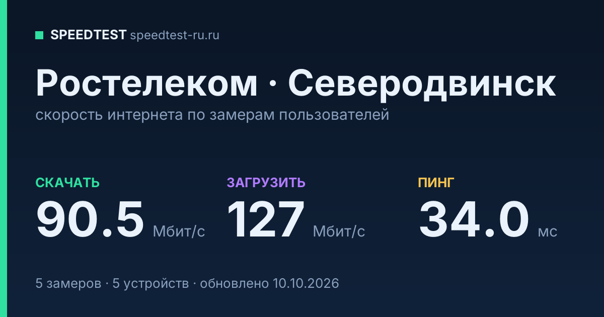 Средняя скорость интернета Ростелеком в Северодвинске (2026): скачивание 90.5 Мбит/с, загрузка 127 Мбит/с, пинг 34.0 мс — карточка по замерам пользователей