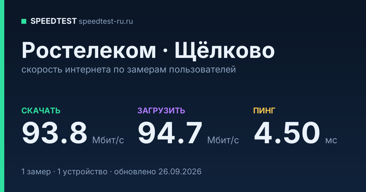 Средняя скорость интернета Ростелеком в Щёлкове (2026): скачивание 93.8 Мбит/с, загрузка 94.7 Мбит/с, пинг 4.50 мс — карточка по замерам пользователей