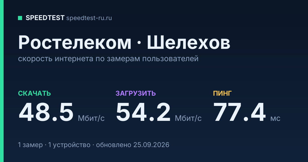 Средняя скорость интернета Ростелеком в Шелехове (2026): скачивание 48.5 Мбит/с, загрузка 54.2 Мбит/с, пинг 77.4 мс — карточка по замерам пользователей