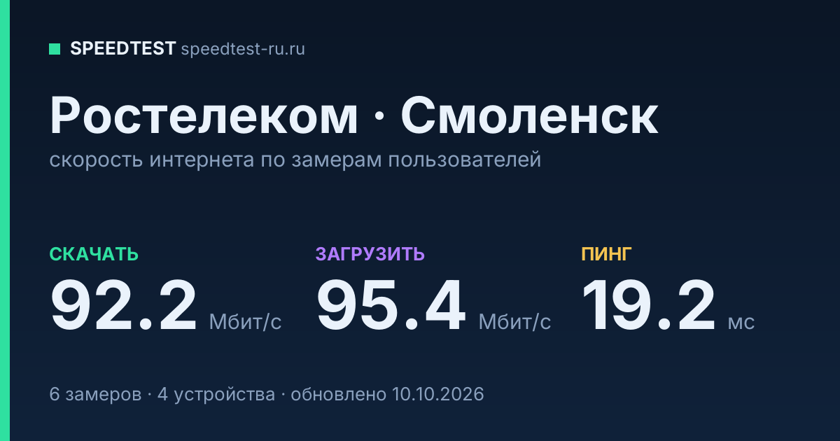 Средняя скорость интернета Ростелеком в Смоленске (2026): скачивание 92.2 Мбит/с, загрузка 95.4 Мбит/с, пинг 19.2 мс — карточка по замерам пользователей