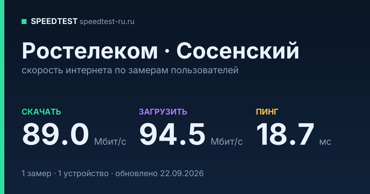 Средняя скорость интернета Ростелеком в Сосенском (2026): скачивание 89.0 Мбит/с, загрузка 94.5 Мбит/с, пинг 18.7 мс — карточка по замерам пользователей