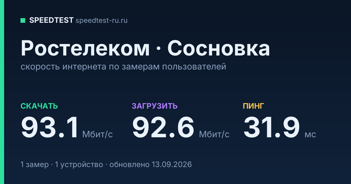 Средняя скорость интернета Ростелеком в Сосновке (2026): скачивание 93.1 Мбит/с, загрузка 92.6 Мбит/с, пинг 31.9 мс — карточка по замерам пользователей
