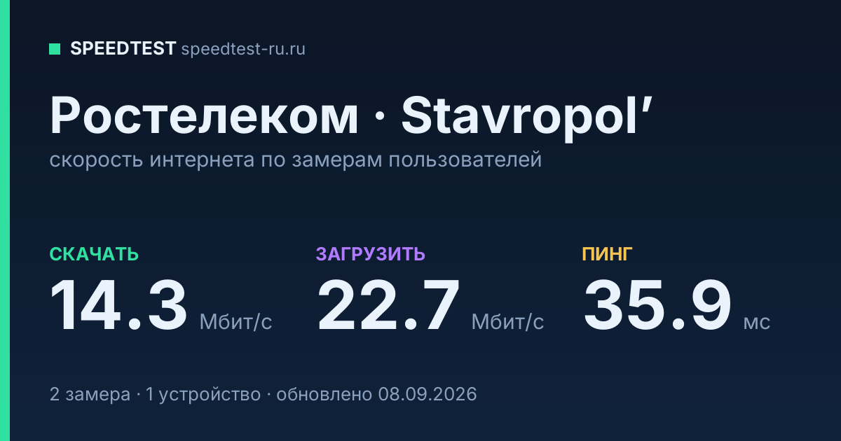 Средняя скорость интернета Ростелеком в Stavropol’е (2026): скачивание 14.3 Мбит/с, загрузка 22.7 Мбит/с, пинг 35.9 мс — карточка по замерам пользователей