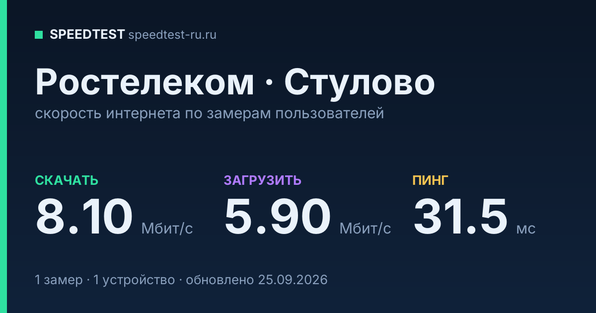 Средняя скорость интернета Ростелеком в Стулове (2026): скачивание 8.10 Мбит/с, загрузка 5.90 Мбит/с, пинг 31.5 мс — карточка по замерам пользователей