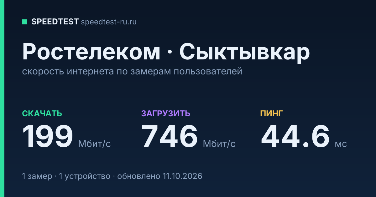 Средняя скорость интернета Ростелеком в Сыктывкаре (2026): скачивание 199 Мбит/с, загрузка 746 Мбит/с, пинг 44.6 мс — карточка по замерам пользователей