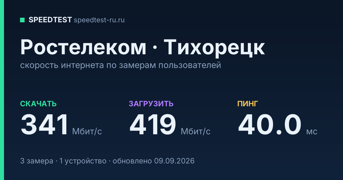 Средняя скорость интернета Ростелеком в Тихорецке (2026): скачивание 341 Мбит/с, загрузка 419 Мбит/с, пинг 40.0 мс — карточка по замерам пользователей