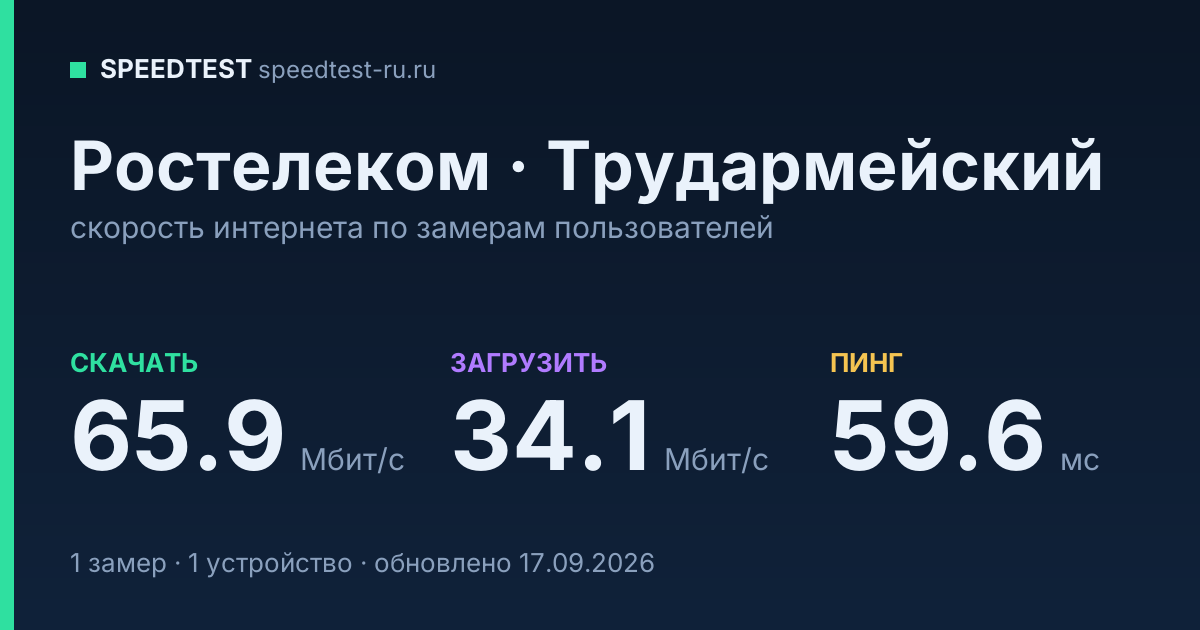 Средняя скорость интернета Ростелеком в Трудармейском (2026): скачивание 65.9 Мбит/с, загрузка 34.1 Мбит/с, пинг 59.6 мс — карточка по замерам пользователей