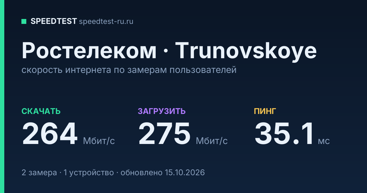 Средняя скорость интернета Ростелеком в Trunovskoyeе (2026): скачивание 264 Мбит/с, загрузка 275 Мбит/с, пинг 35.1 мс — карточка по замерам пользователей