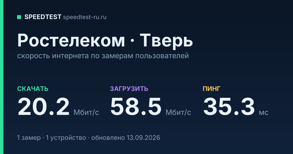 Средняя скорость интернета Ростелеком в Твери (2026): скачивание 20.2 Мбит/с, загрузка 58.5 Мбит/с, пинг 35.3 мс — карточка по замерам пользователей