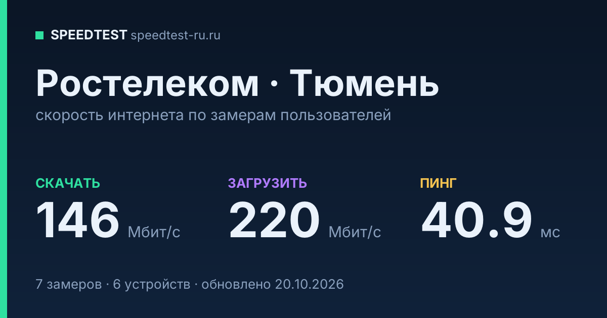 Средняя скорость интернета Ростелеком в Тюмени (2026): скачивание 146 Мбит/с, загрузка 220 Мбит/с, пинг 40.9 мс — карточка по замерам пользователей