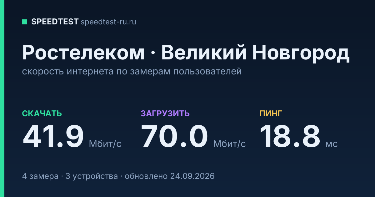 Средняя скорость интернета Ростелеком в Великом Новгороде (2026): скачивание 41.9 Мбит/с, загрузка 70.0 Мбит/с, пинг 18.8 мс — карточка по замерам пользователей