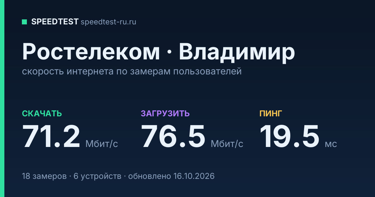 Средняя скорость интернета Ростелеком во Владимире (2026): скачивание 71.2 Мбит/с, загрузка 76.5 Мбит/с, пинг 19.5 мс — карточка по замерам пользователей