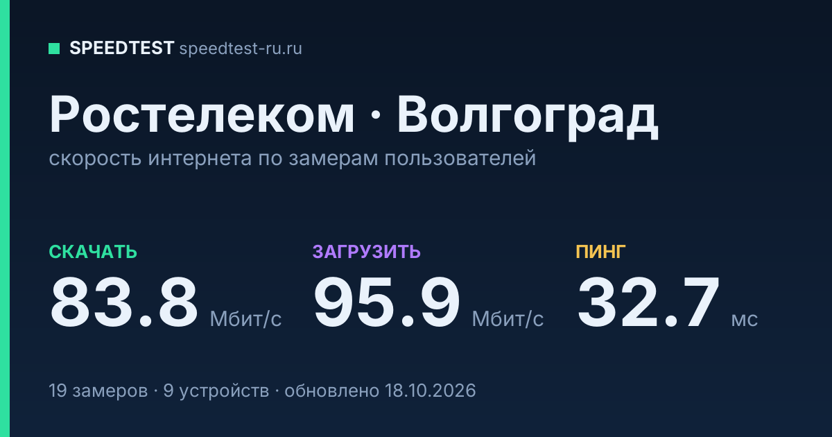 Средняя скорость интернета Ростелеком в Волгограде (2026): скачивание 83.8 Мбит/с, загрузка 95.9 Мбит/с, пинг 32.7 мс — карточка по замерам пользователей