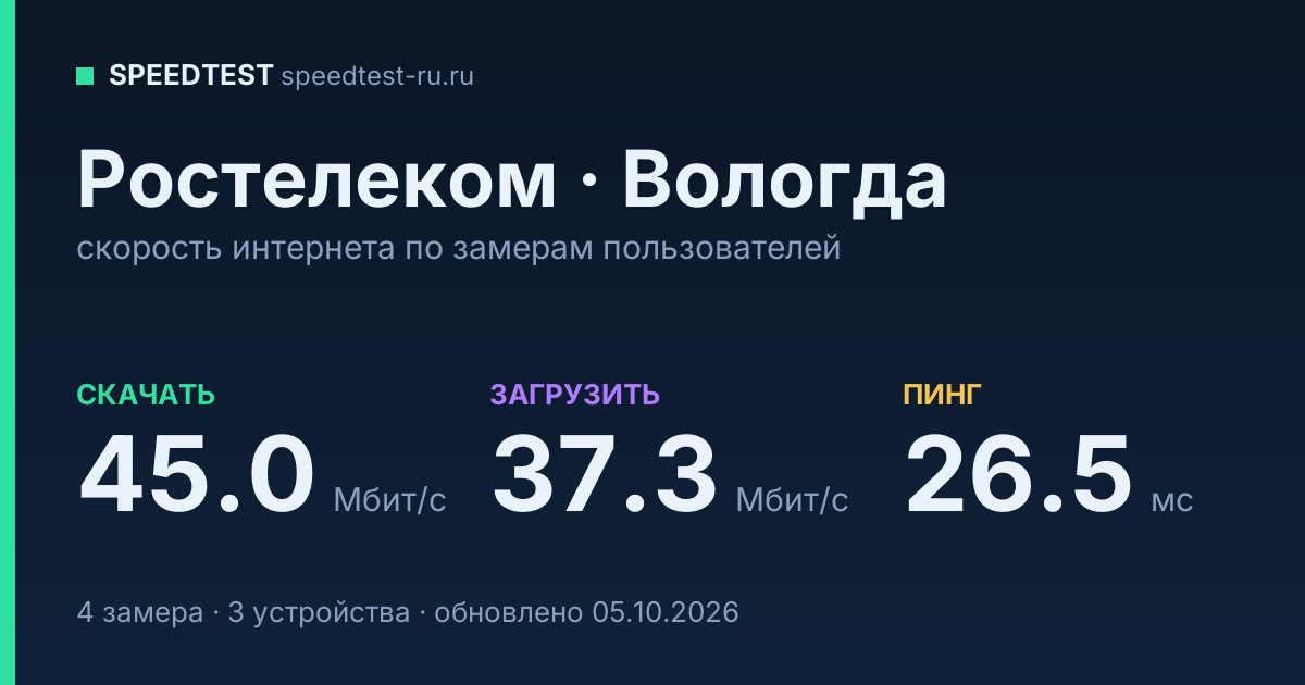 Средняя скорость интернета Ростелеком в Вологде (2026): скачивание 45.0 Мбит/с, загрузка 37.3 Мбит/с, пинг 26.5 мс — карточка по замерам пользователей