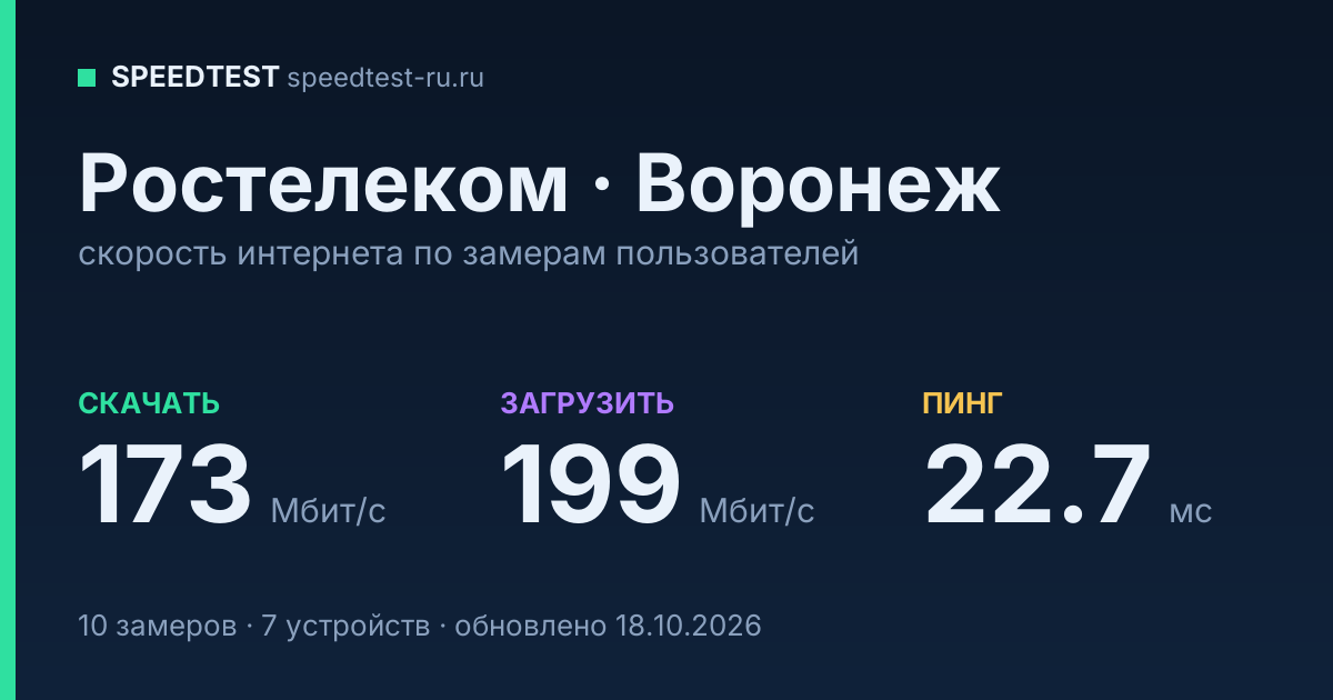 Средняя скорость интернета Ростелеком в Воронеже (2026): скачивание 173 Мбит/с, загрузка 199 Мбит/с, пинг 22.7 мс — карточка по замерам пользователей
