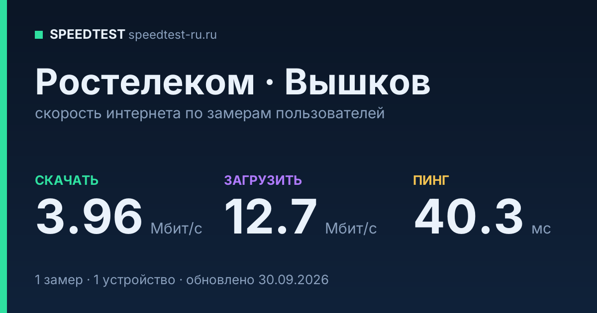 Средняя скорость интернета Ростелеком в Вышкове (2026): скачивание 3.96 Мбит/с, загрузка 12.7 Мбит/с, пинг 40.3 мс — карточка по замерам пользователей