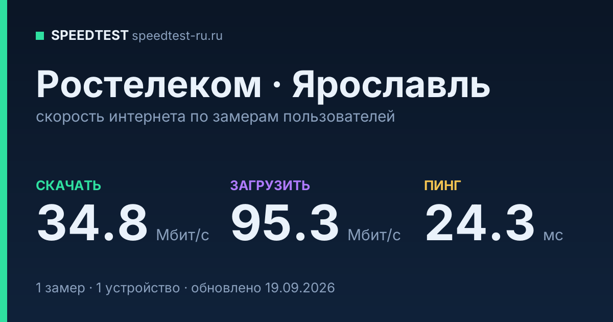 Средняя скорость интернета Ростелеком в Ярославле (2026): скачивание 34.8 Мбит/с, загрузка 95.3 Мбит/с, пинг 24.3 мс — карточка по замерам пользователей