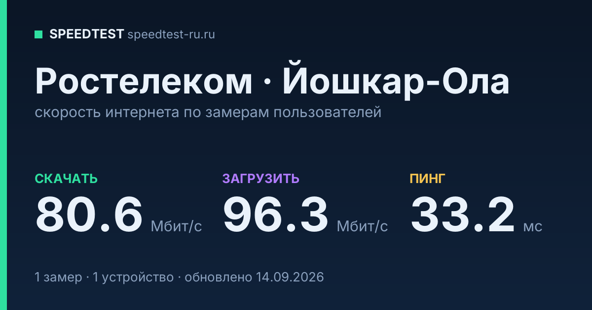 Средняя скорость интернета Ростелеком в Йошкар-Оле (2026): скачивание 80.6 Мбит/с, загрузка 96.3 Мбит/с, пинг 33.2 мс — карточка по замерам пользователей