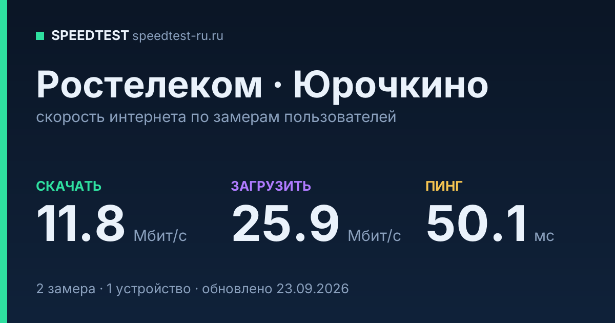 Средняя скорость интернета Ростелеком в Юрочкине (2026): скачивание 11.8 Мбит/с, загрузка 25.9 Мбит/с, пинг 50.1 мс — карточка по замерам пользователей