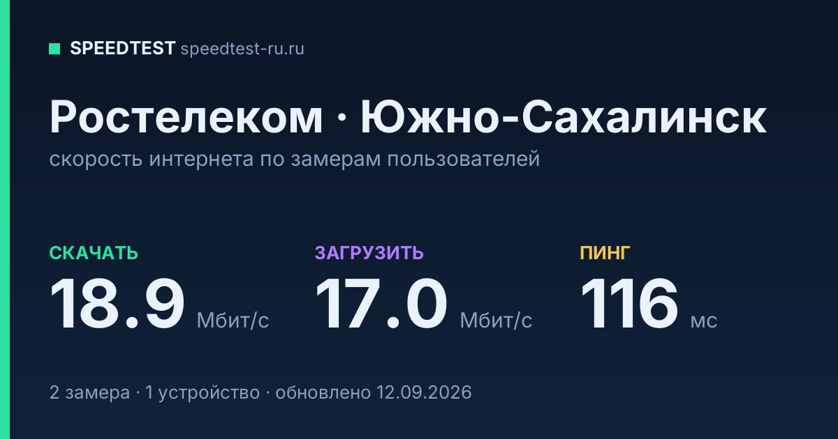 Средняя скорость интернета Ростелеком в Южно-Сахалинске (2026): скачивание 18.9 Мбит/с, загрузка 17.0 Мбит/с, пинг 116 мс — карточка по замерам пользователей