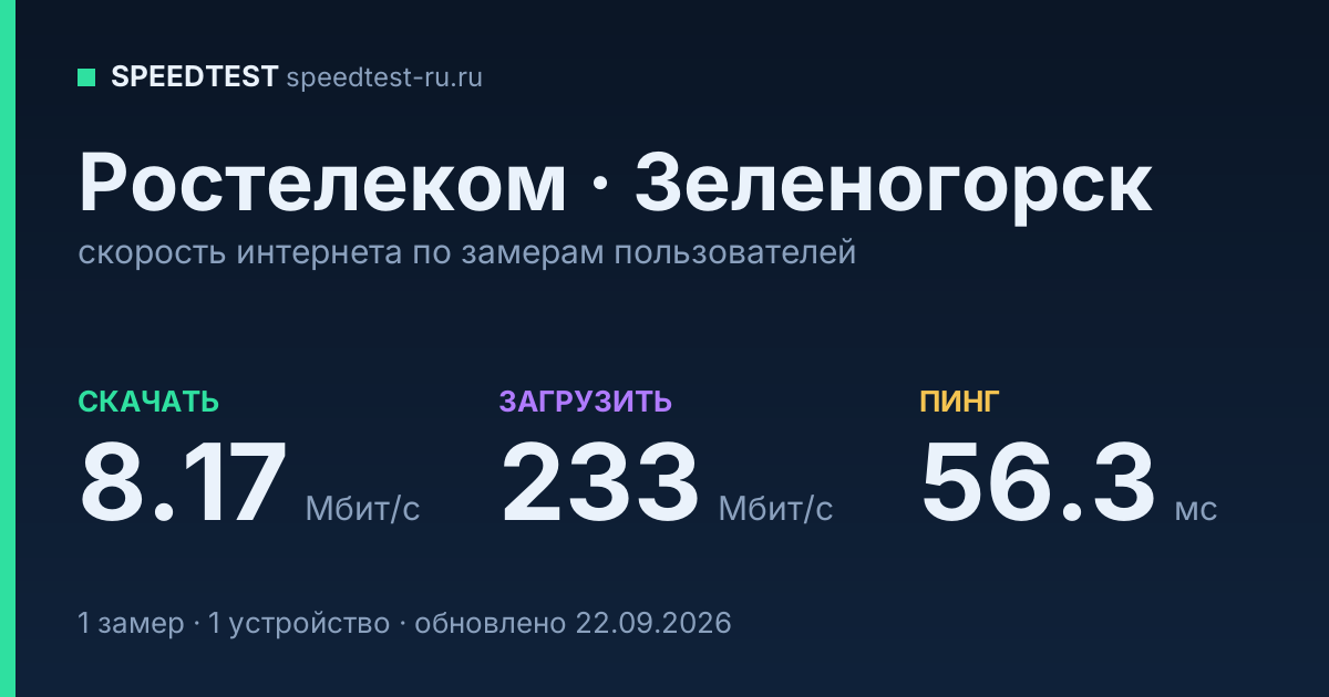 Средняя скорость интернета Ростелеком в Зеленогорске (2026): скачивание 8.17 Мбит/с, загрузка 233 Мбит/с, пинг 56.3 мс — карточка по замерам пользователей