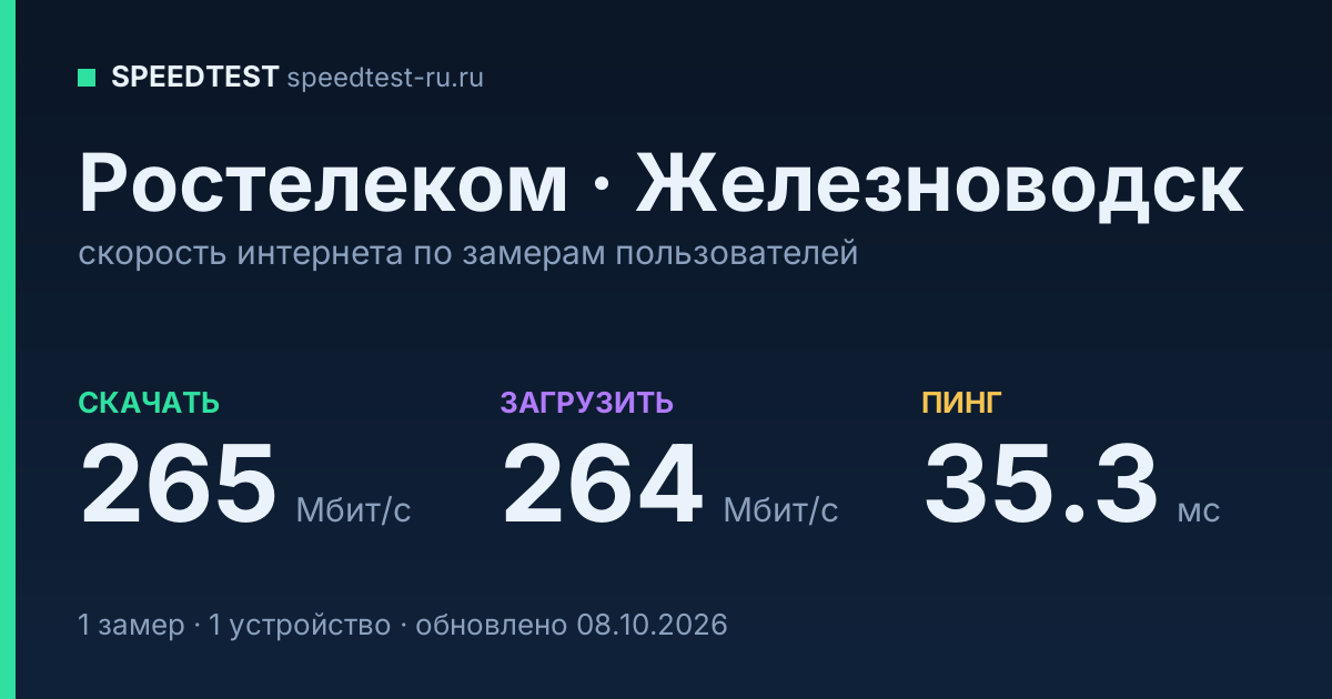 Средняя скорость интернета Ростелеком в Железноводске (2026): скачивание 265 Мбит/с, загрузка 264 Мбит/с, пинг 35.3 мс — карточка по замерам пользователей