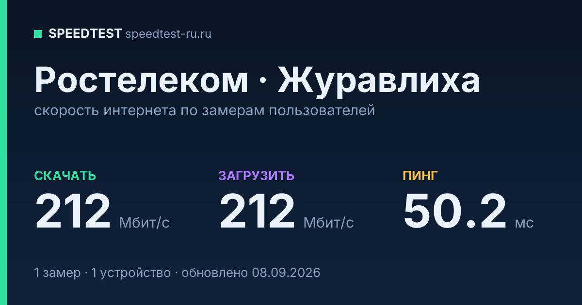 Средняя скорость интернета Ростелеком в Журавлихе (2026): скачивание 212 Мбит/с, загрузка 212 Мбит/с, пинг 50.2 мс — карточка по замерам пользователей