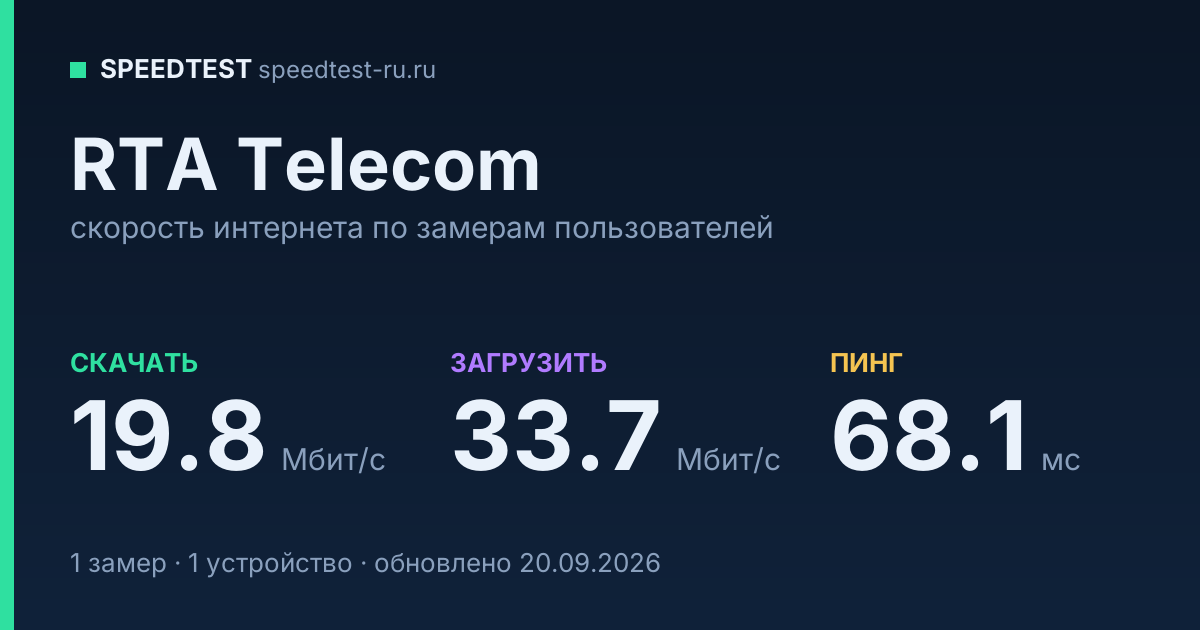 Средняя скорость интернета RTA Telecom (2026): скачивание 19.8 Мбит/с, загрузка 33.7 Мбит/с, пинг 68.1 мс — карточка по замерам пользователей