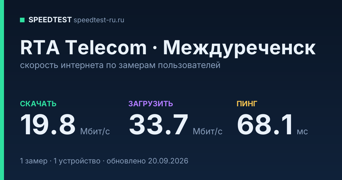Средняя скорость интернета RTA Telecom в Междуреченске (2026): скачивание 19.8 Мбит/с, загрузка 33.7 Мбит/с, пинг 68.1 мс — карточка по замерам пользователей