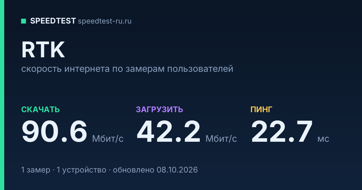 Средняя скорость интернета RTK (2026): скачивание 90.6 Мбит/с, загрузка 42.2 Мбит/с, пинг 22.7 мс — карточка по замерам пользователей