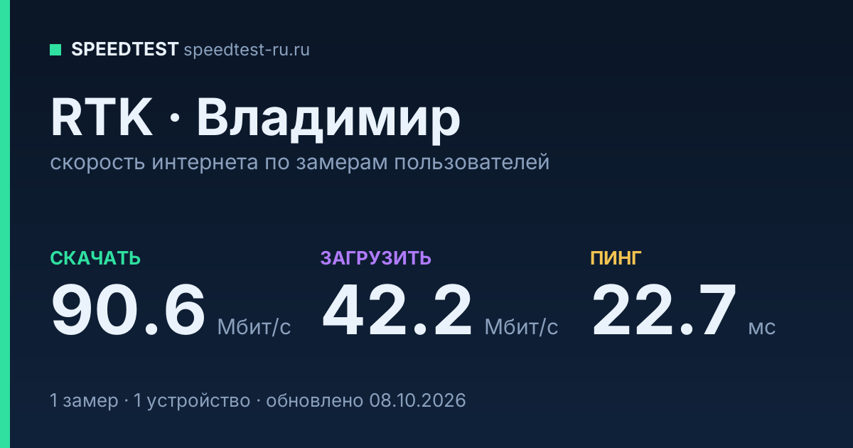 Средняя скорость интернета RTK во Владимире (2026): скачивание 90.6 Мбит/с, загрузка 42.2 Мбит/с, пинг 22.7 мс — карточка по замерам пользователей