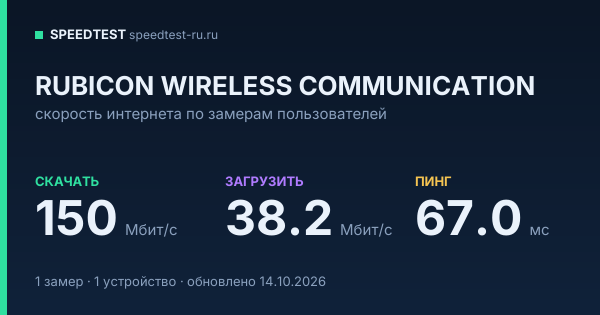 Средняя скорость интернета RUBICON WIRELESS COMMUNICATION (2026): скачивание 150 Мбит/с, загрузка 38.2 Мбит/с, пинг 67.0 мс — карточка по замерам пользователей