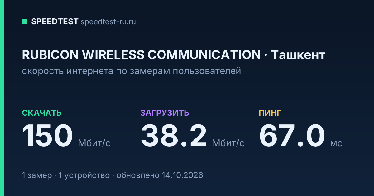 Средняя скорость интернета RUBICON WIRELESS COMMUNICATION в Ташкенте (2026): скачивание 150 Мбит/с, загрузка 38.2 Мбит/с, пинг 67.0 мс — карточка по замерам пользователей