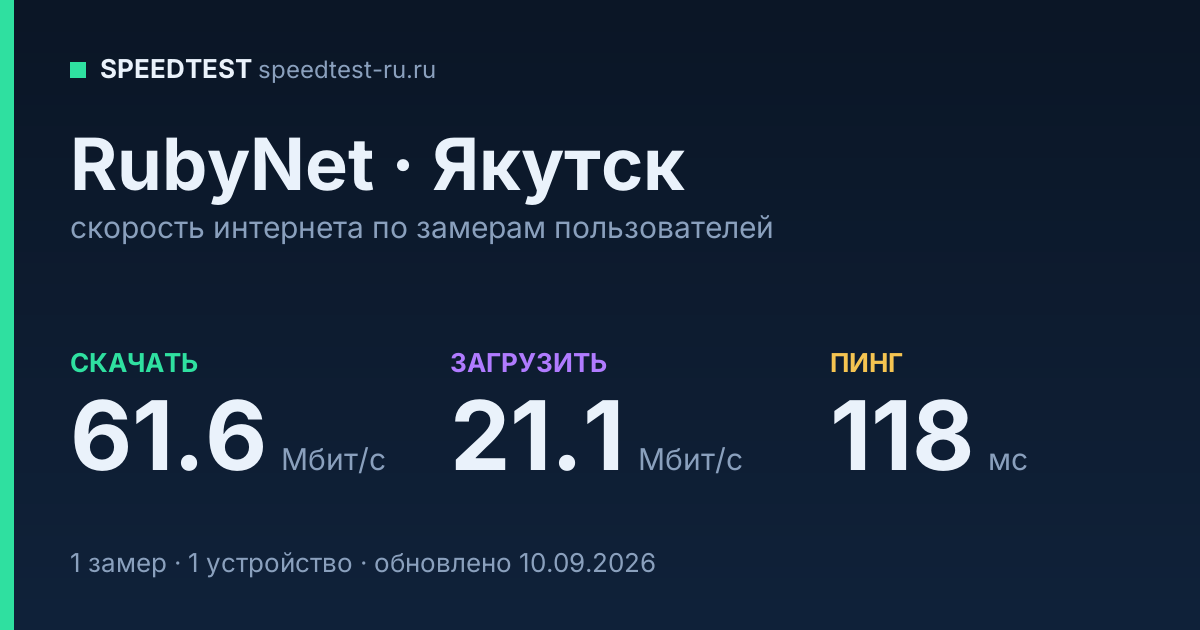 Средняя скорость интернета RubyNet в Якутске (2026): скачивание 61.6 Мбит/с, загрузка 21.1 Мбит/с, пинг 118 мс — карточка по замерам пользователей