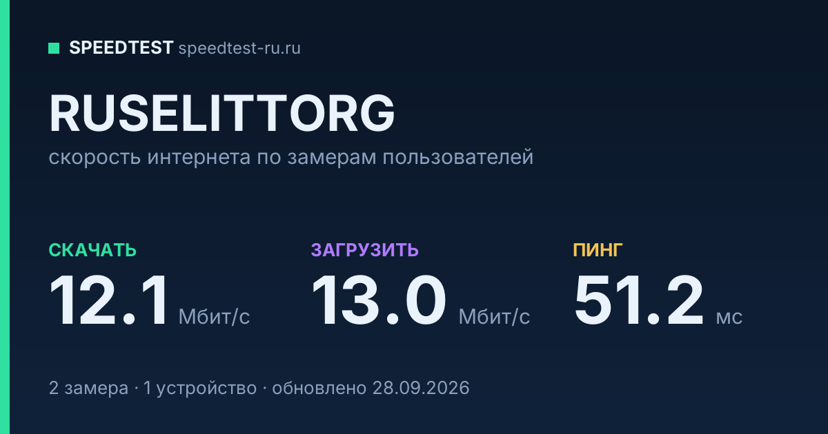 Средняя скорость интернета RUSELITTORG (2026): скачивание 12.1 Мбит/с, загрузка 13.0 Мбит/с, пинг 51.2 мс — карточка по замерам пользователей