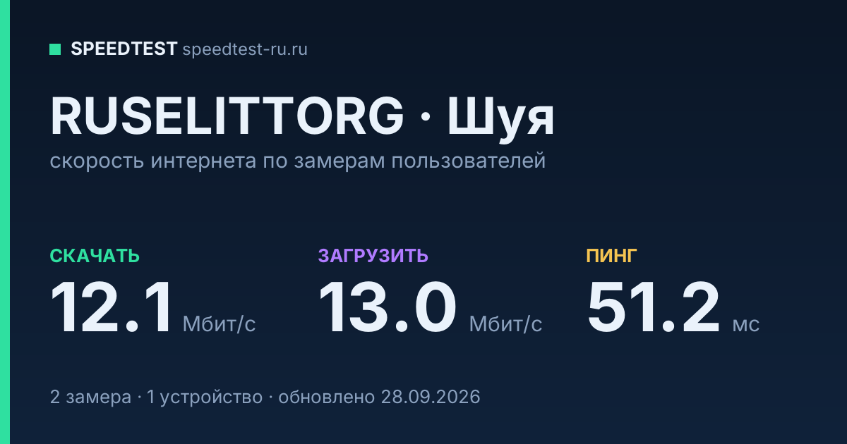 Средняя скорость интернета RUSELITTORG в Шуе (2026): скачивание 12.1 Мбит/с, загрузка 13.0 Мбит/с, пинг 51.2 мс — карточка по замерам пользователей