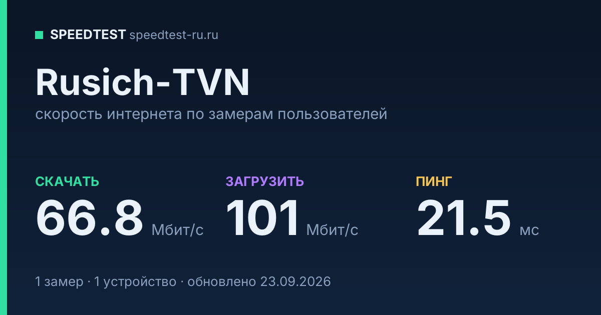 Средняя скорость интернета Rusich-TVN (2026): скачивание 66.8 Мбит/с, загрузка 101 Мбит/с, пинг 21.5 мс — карточка по замерам пользователей