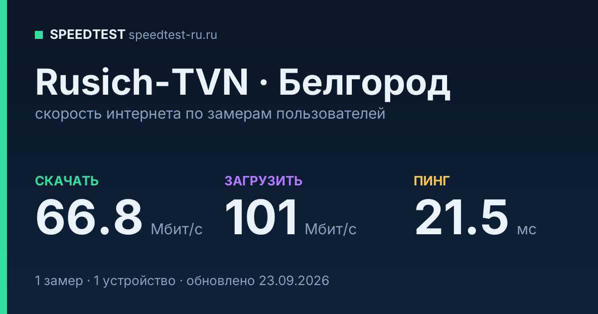 Средняя скорость интернета Rusich-TVN в Белгороде (2026): скачивание 66.8 Мбит/с, загрузка 101 Мбит/с, пинг 21.5 мс — карточка по замерам пользователей