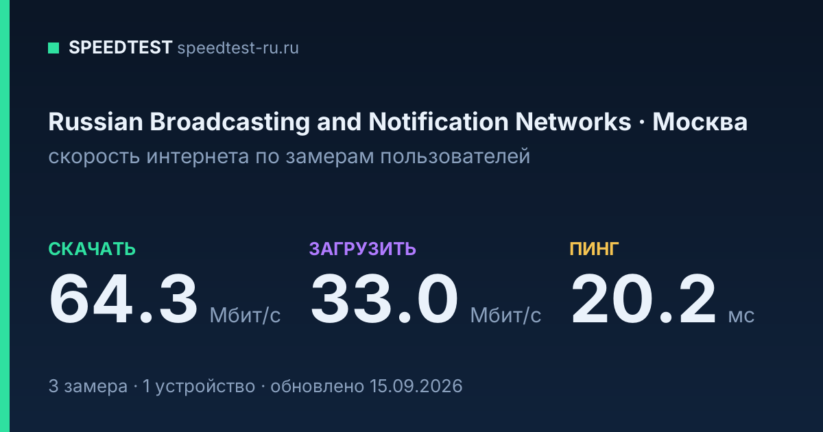 Средняя скорость интернета Russian Broadcasting and Notification Networks в Москве (2026): скачивание 64.3 Мбит/с, загрузка 33.0 Мбит/с, пинг 20.2 мс — карточка по замерам пользователей