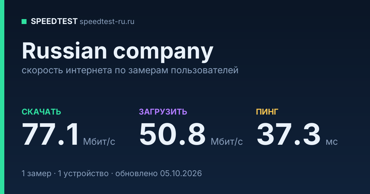 Средняя скорость интернета Russian company (2026): скачивание 77.1 Мбит/с, загрузка 50.8 Мбит/с, пинг 37.3 мс — карточка по замерам пользователей