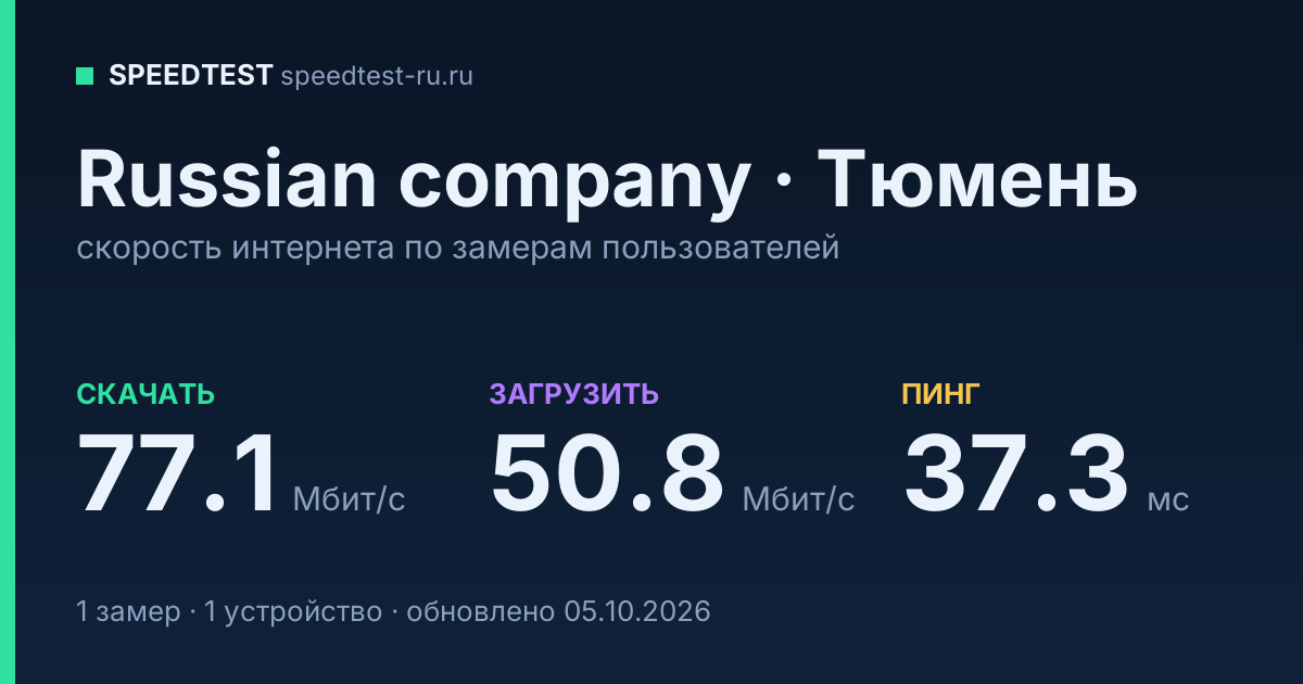 Средняя скорость интернета Russian company в Тюмени (2026): скачивание 77.1 Мбит/с, загрузка 50.8 Мбит/с, пинг 37.3 мс — карточка по замерам пользователей