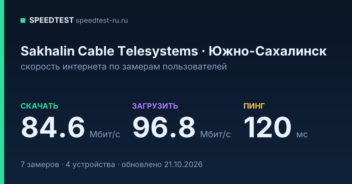 Средняя скорость интернета Sakhalin Cable Telesystems в Южно-Сахалинске (2026): скачивание 84.6 Мбит/с, загрузка 96.8 Мбит/с, пинг 120 мс — карточка по замерам пользователей