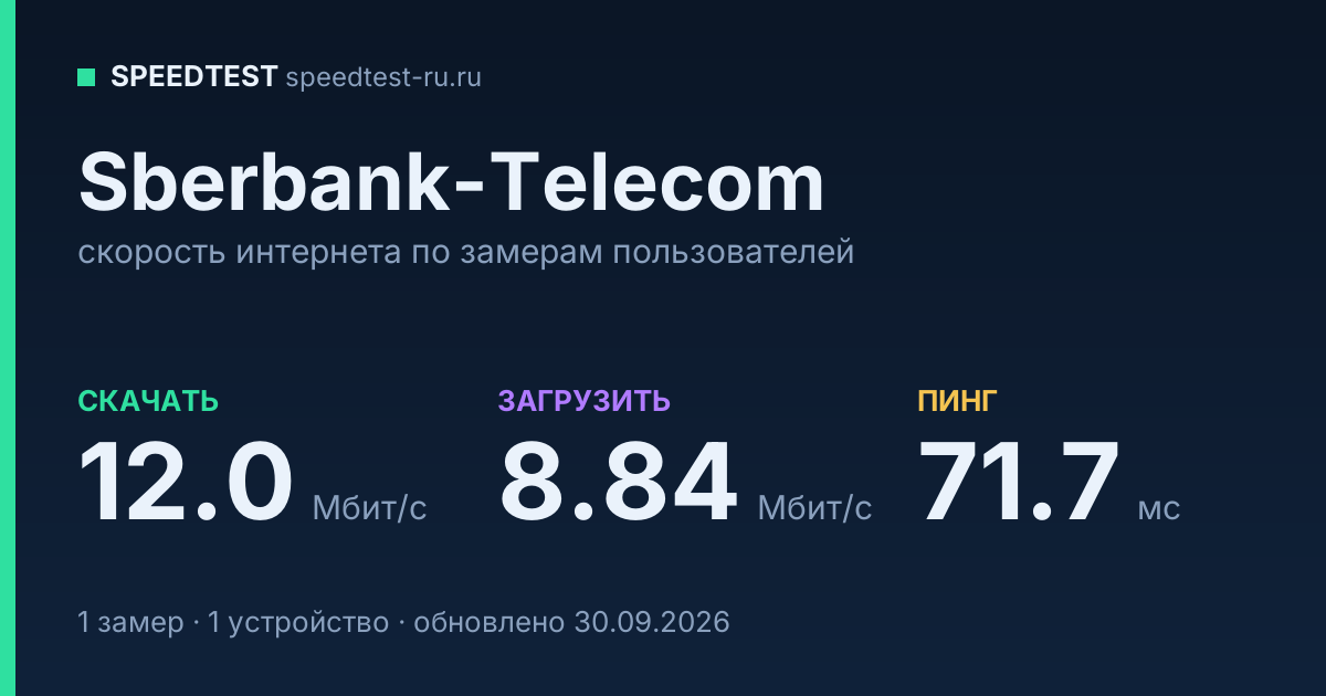 Средняя скорость интернета Sberbank-Telecom (2026): скачивание 12.0 Мбит/с, загрузка 8.84 Мбит/с, пинг 71.7 мс — карточка по замерам пользователей