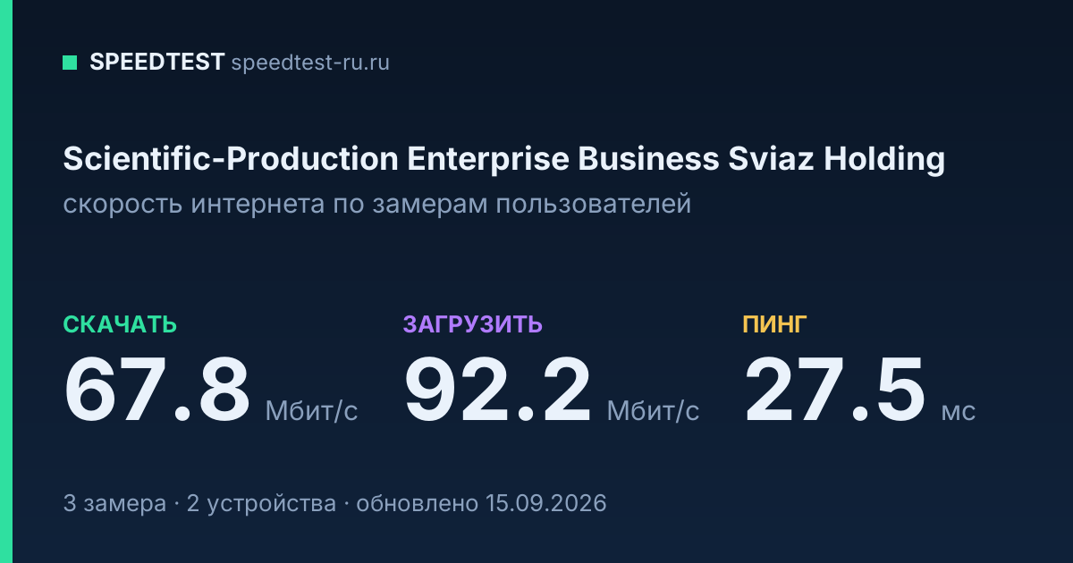 Средняя скорость интернета Scientific-Production Enterprise Business Sviaz Holding (2026): скачивание 67.8 Мбит/с, загрузка 92.2 Мбит/с, пинг 27.5 мс — карточка по замерам пользователей