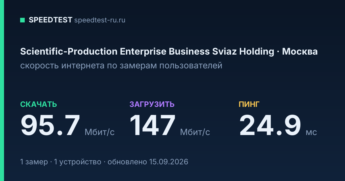 Средняя скорость интернета Scientific-Production Enterprise Business Sviaz Holding в Москве (2026): скачивание 95.7 Мбит/с, загрузка 147 Мбит/с, пинг 24.9 мс — карточка по замерам пользователей