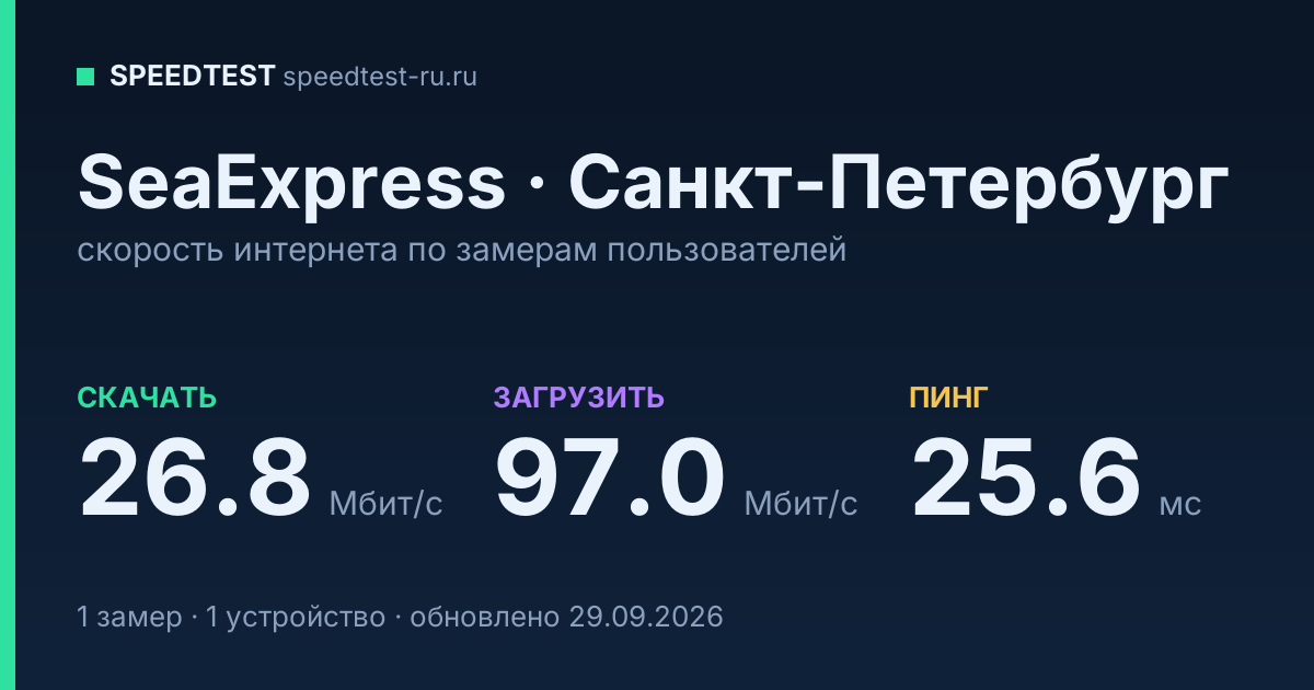 Средняя скорость интернета SeaExpress в Санкт-Петербурге (2026): скачивание 26.8 Мбит/с, загрузка 97.0 Мбит/с, пинг 25.6 мс — карточка по замерам пользователей