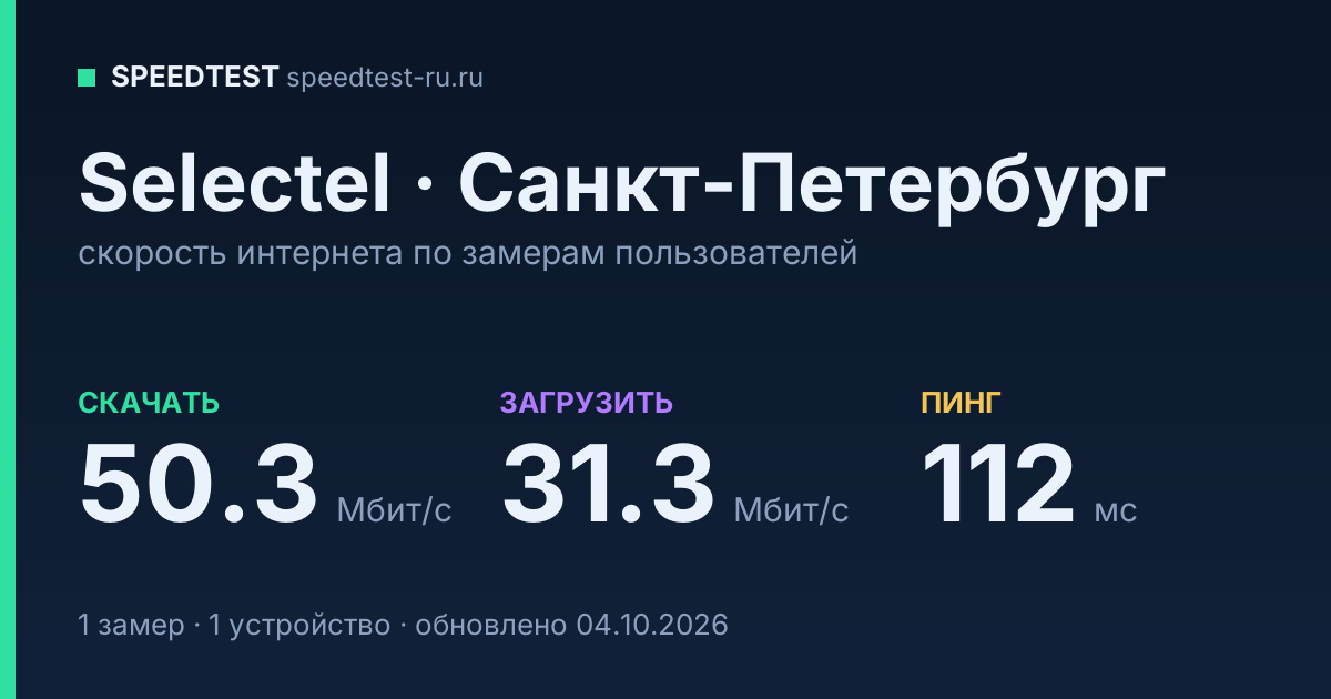 Средняя скорость интернета Selectel в Санкт-Петербурге (2026): скачивание 50.3 Мбит/с, загрузка 31.3 Мбит/с, пинг 112 мс — карточка по замерам пользователей