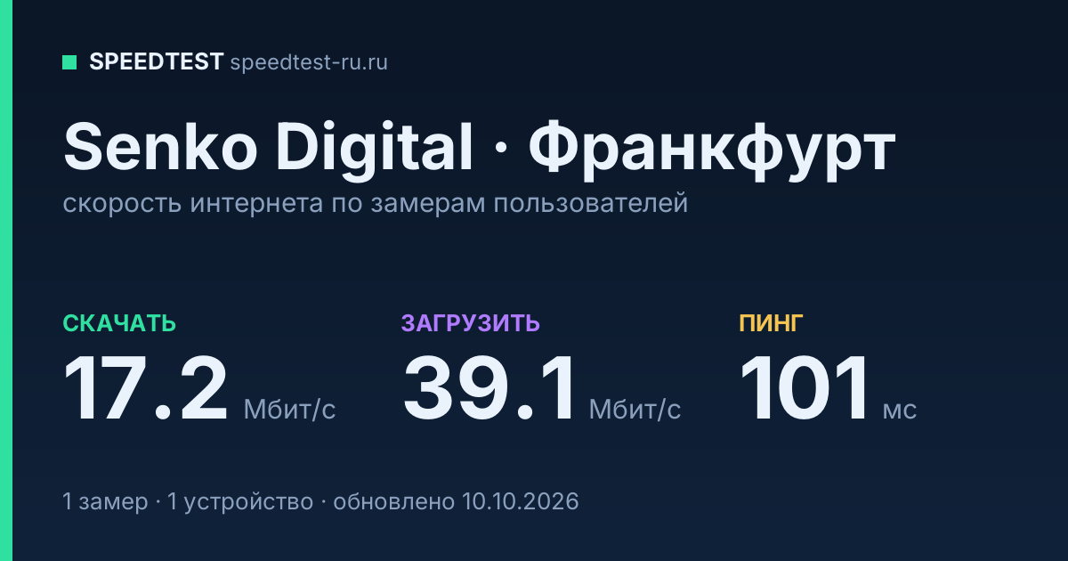 Средняя скорость интернета Senko Digital во Франкфурте (2026): скачивание 17.2 Мбит/с, загрузка 39.1 Мбит/с, пинг 101 мс — карточка по замерам пользователей