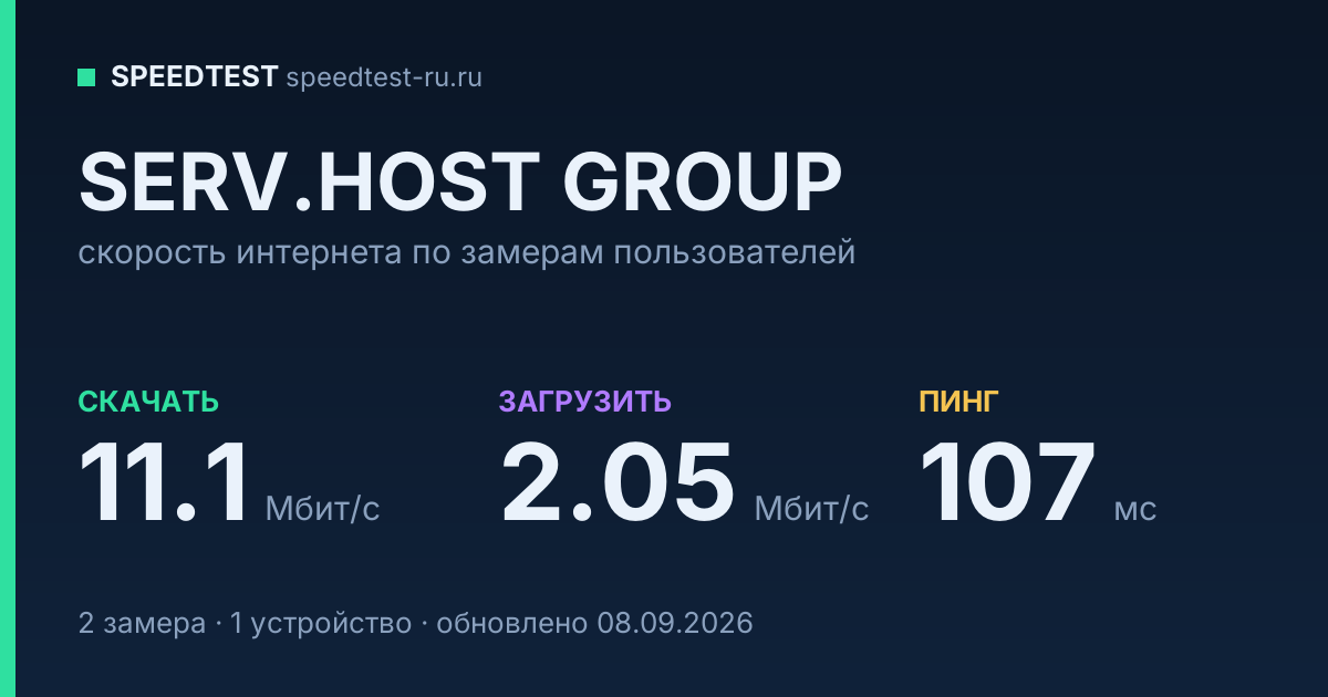 Средняя скорость интернета SERV.HOST GROUP (2026): скачивание 11.1 Мбит/с, загрузка 2.05 Мбит/с, пинг 107 мс — карточка по замерам пользователей